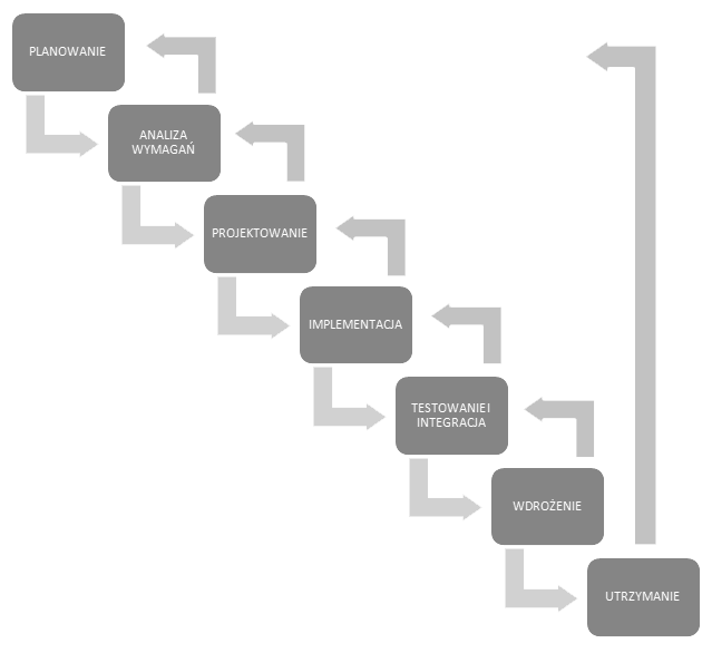 Schemat projektowanie systemów informatycznych