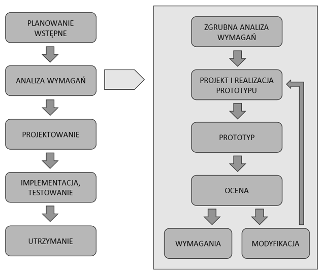 Schemat prototypowanie systemów informatycznych